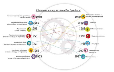 2-Тайны-ХХ-века.-Рэй-Брэдбери-–-писатель-пророк.jpg