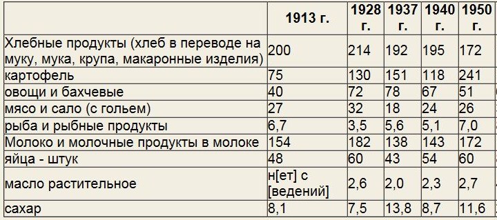 потребление в ссср.JPG
