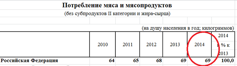 potreblenie_myasa2014.png