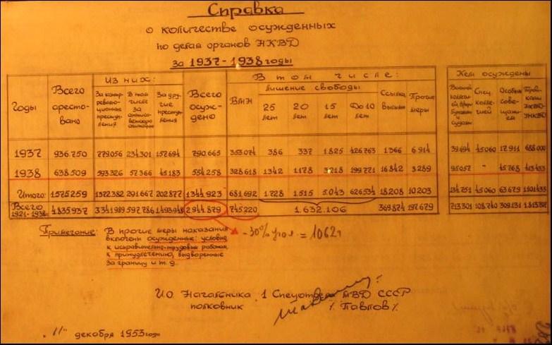 справка МВД 1953 года о кол-ве осужденных 1921-1938.JPG