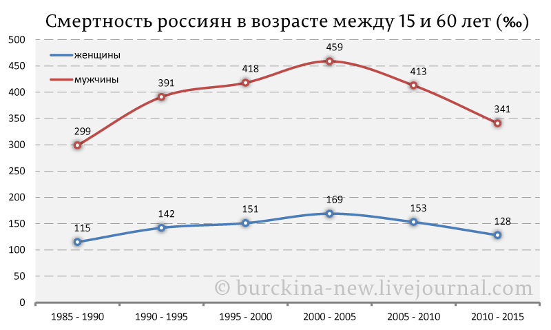 Смертность-россиян-в-возрасте-между-15-и-60-лет-(‰).png