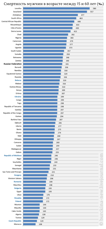 Смертность-мужчин-в-возрасте-между-15-и-60-лет-(‰).png